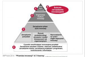 Co To Jest Innowacja Definicja. Etapy Procesu Innowacyjnego (etapy ...