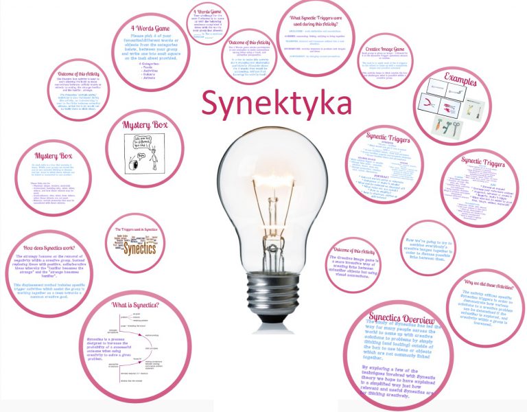 Synektyka Williama Gordona Kreatywność I Twórcze Rozwiązywanie Problemów Analogia Do Zdolności 8256